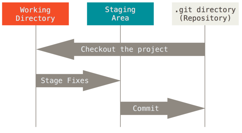 Git Flow 流程图