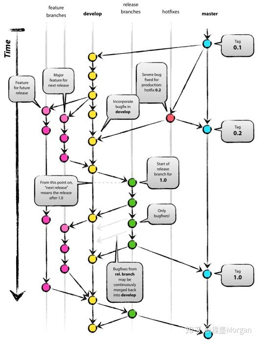 Git Flow 流程图